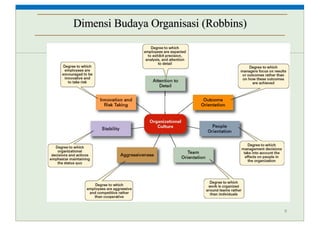 Dimensi Budaya Organisasi (Robbins)
9
 