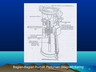 Rudi Saranga/LecturerRudi Saranga/Lecturer 3333
Bagian-Bagian Rumah Pedoman (Magnet) Kering
 