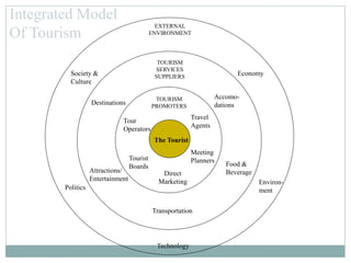 The Tourist
TOURISM
PROMOTERS
TOURISM
SERVICES
SUPPLIERS
EXTERNAL
ENVIRONMENT
Tour
Operators
Tourist
Boards
Meeting
Planners
Travel
Agents
Direct
Marketing
Destinations
Attractions/
Entertainment
Transportation
Food &
Beverage
Accomo-
dations
Society &
Culture
Politics
Technology
Environ-
ment
Economy
Integrated Model
Of Tourism
 