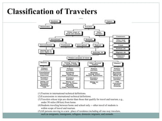 Classification of Travelers
(1)Tourists in international technical definitions.
(2)Excursionists in international technical definitions.
(3)Travelers whose trips are shorter than those that qualify for travel and tourism; e.g.,
under 50 miles (80 km) from home.
(4)Students traveling between home and school only -- other travel of students is
within scope of travel and tourism.
(5)All persons moving to a new place of residence including all one-way travelers,
such as emigrants, immigrants, refugees, domestic migrants, and nomads.
 