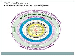 The Tourism Phenomenon:
Components of tourism and tourism management
 