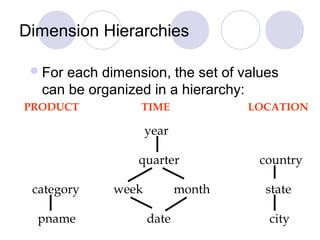 Dimension Hierarchies
For each dimension, the set of values
can be organized in a hierarchy:
PRODUCT TIME LOCATION
category week month state
pname date city
year
quarter country
 