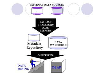 EXTERNAL DATA SOURCES
EXTRACT
TRANSFORM
LOAD
REFRESH
DATA
WAREHOUSEMetadata
Repository
SUPPORTS
OLAP
DATA
MINING
 