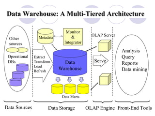 Data Warehouse: A Multi-Tiered ArchitectureData Warehouse: A Multi-Tiered Architecture
Data
Warehouse
Extract
Transform
Load
Refresh
OLAP Engine
Analysis
Query
Reports
Data mining
Monitor
&
Integrator
Metadata
Data Sources Front-End Tools
Serve
Data Marts
Operational
DBs
Other
sources
Data Storage
OLAP Server
 