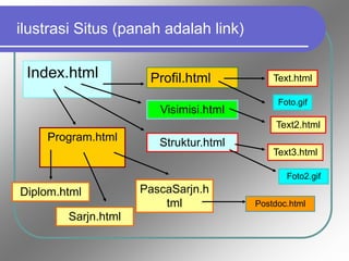 ilustrasi Situs (panah adalah link)
Index.html Profil.html Text.html
Foto.gif
Visimisi.html
Text2.html
Struktur.html
Text3.html
Foto2.gif
Program.html
Diplom.html
Sarjn.html
PascaSarjn.h
tml Postdoc.html
 
