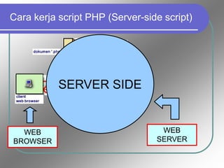 Cara kerja script PHP (Server-side script)
SERVER SIDE
WEB
BROWSER
WEB
SERVER
 