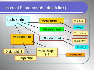 ilustrasi Situs (panah adalah link)
Index.html Profil.html Text.html
Foto.gif
Visimisi.html
Text2.html
Struktur.html
Text3.html
Foto2.gif
Program.html
Diplom.html
Sarjn.html
PascaSarjn.h
tml Postdoc.html
 
