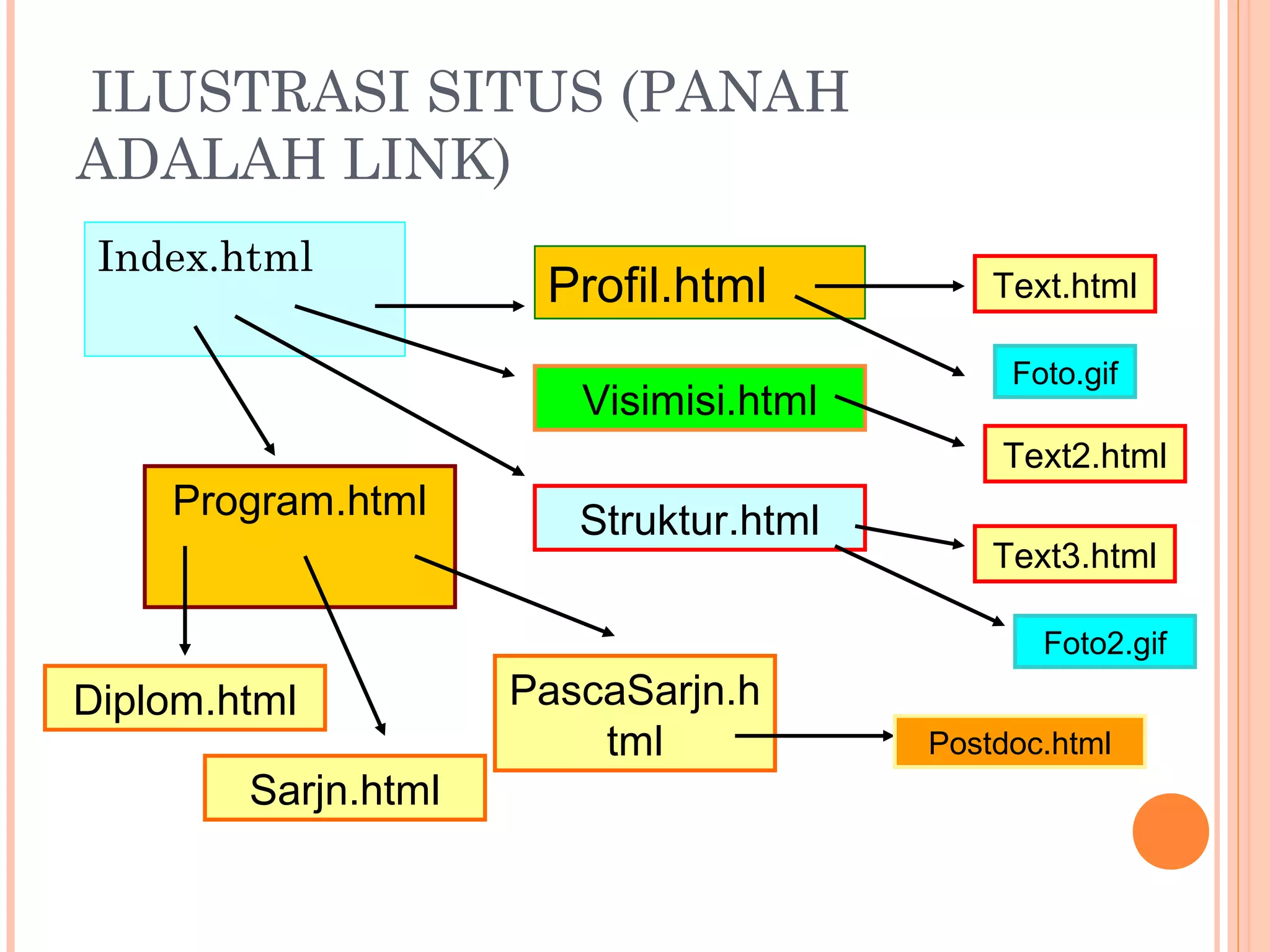 ILUSTRASI SITUS (PANAH
ADALAH LINK)
Index.html
Profil.html Text.html
Foto.gif
Visimisi.html
Text2.html
Struktur.html
Text3.html
Foto2.gif
Program.html
Diplom.html
Sarjn.html
PascaSarjn.h
tml Postdoc.html
 