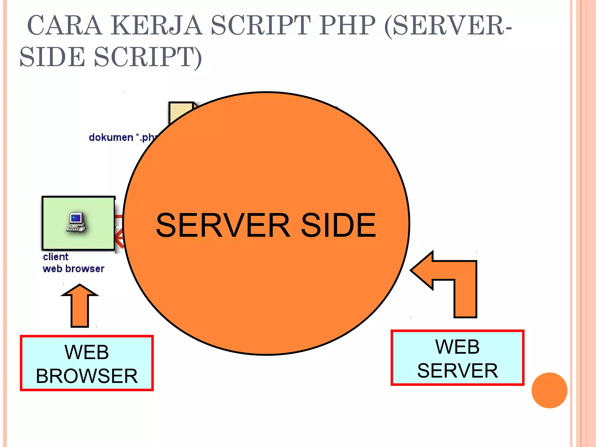 CARA KERJA SCRIPT PHP (SERVER-
SIDE SCRIPT)
SERVER SIDE
WEB
BROWSER
WEB
SERVER
 