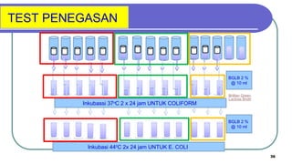 Analisis Mikrobiologi dalam kuliah Analisis Kualitas Lingkungan | PPT