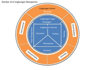 Lingkungan Umum
Teknologi
Lingkungan Tugas
Pelanggan
PasarTenagaKerja
Pemasok
Pesaing
Lingkungan Internal
karyawan budaya
Manajemen
Gambar 14.2 Lingkungan Manajemen
 