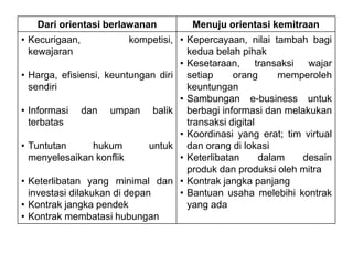 Dari orientasi berlawanan Menuju orientasi kemitraan
• Kecurigaan, kompetisi,
kewajaran
• Harga, efisiensi, keuntungan diri
sendiri
• Informasi dan umpan balik
terbatas
• Tuntutan hukum untuk
menyelesaikan konflik
• Keterlibatan yang minimal dan
investasi dilakukan di depan
• Kontrak jangka pendek
• Kontrak membatasi hubungan
• Kepercayaan, nilai tambah bagi
kedua belah pihak
• Kesetaraan, transaksi wajar
setiap orang memperoleh
keuntungan
• Sambungan e-business untuk
berbagi informasi dan melakukan
transaksi digital
• Koordinasi yang erat; tim virtual
dan orang di lokasi
• Keterlibatan dalam desain
produk dan produksi oleh mitra
• Kontrak jangka panjang
• Bantuan usaha melebihi kontrak
yang ada
 