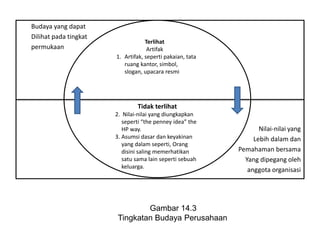 Budaya yang dapat
Dilihat pada tingkat
permukaan
Nilai-nilai yang
Lebih dalam dan
Pemahaman bersama
Yang dipegang oleh
anggota organisasi
Terlihat
Artifak
1. Artifak, seperti pakaian, tata
ruang kantor, simbol,
slogan, upacara resmi
Tidak terlihat
2. Nilai-nilai yang diungkapkan
seperti “the penney idea” the
HP way.
3. Asumsi dasar dan keyakinan
yang dalam seperti, Orang
disini saling memerhatikan
satu sama lain seperti sebuah
keluarga.
Gambar 14.3
Tingkatan Budaya Perusahaan
 