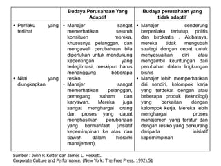 Budaya Perusahaan Yang
Adaptif
Budaya perusahaan yang
tidak adaptif
• Perilaku yang
terlihat
• Nilai yang
diungkapkan
• Manajer sangat
memerhatikan seluruh
konsituen mereka,
khususnya pelanggan, dan
mengawali perubahaan bila
diperlukan untuk mendukung
kepentingan yang
terlegitmasi, meskipun harus
menanggung beberapa
resiko.
• Manajer sangat
memerhatikan pelanggan,
pemegang saham dan
karyawan. Mereka juga
sangat menghargai orang
dan proses yang dapat
menghasilkan perubahaan
yang bermanfaat (insiatif
kepemimpinan ke atas dan
bawah dalam hierarki
manajemen).
• Manajer cenderung
berperilaku tertutup, politis
dan birokratis . Akibatnya,
mereka tidak mengubah
strategi dengan cepat untuk
menyesuaikan diri atau
mengambil keuntungan dari
perubahan dalam lingkungan
bisnis
• Manajer lebih memperhatikan
diri sendiri, kelompok kerja
yang terdekat dengan atau
beberapa produk (teknologi)
yang berkaitan dengan
kelompok kerja. Mereka lebih
menghargai proses
manajemen yang teratur dan
dengan resiko yang berkurang
daripada inisiatif
kepemimpinan
Sumber : John P. Kotter dan James L. Heskett.
Corporate Culture and Performance. (New York: The Free Press. 1992).51
 