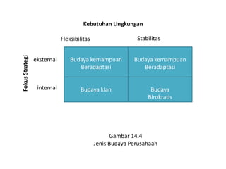 Budaya kemampuan
Beradaptasi
Budaya klan
Budaya kemampuan
Beradaptasi
Budaya
Birokratis
Kebutuhan Lingkungan
Fleksibilitas Stabilitas
internal
eksternal
FokusStrategi
Gambar 14.4
Jenis Budaya Perusahaan
 
