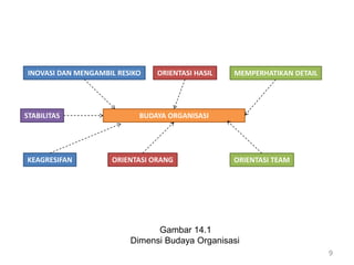 9
STABILITAS
INOVASI DAN MENGAMBIL RESIKO ORIENTASI HASIL MEMPERHATIKAN DETAIL
BUDAYA ORGANISASI
Gambar 14.1
Dimensi Budaya Organisasi
KEAGRESIFAN ORIENTASI ORANG ORIENTASI TEAM
 