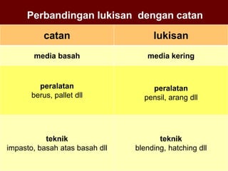 Perbandingan lukisan dengan catan
catan lukisan
media basah media kering
peralatan
berus, pallet dll
peralatan
pensil, arang dll
teknik
impasto, basah atas basah dll
teknik
blending, hatching dll
 