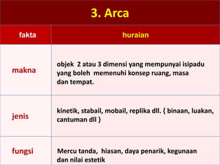 3. Arca
fakta huraian
makna
objek 2 atau 3 dimensi yang mempunyai isipadu
yang boleh memenuhi konsep ruang, masa
dan tempat.
jenis
kinetik, stabail, mobail, replika dll. { binaan, luakan,
cantuman dll }
fungsi Mercu tanda, hiasan, daya penarik, kegunaan
dan nilai estetik
 