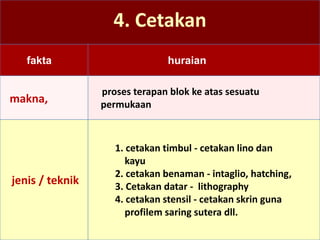 4. Cetakan
fakta huraian
makna,
proses terapan blok ke atas sesuatu
permukaan
jenis / teknik
1. cetakan timbul - cetakan lino dan
kayu
2. cetakan benaman - intaglio, hatching,
3. Cetakan datar - lithography
4. cetakan stensil - cetakan skrin guna
profilem saring sutera dll.
 