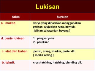 Lukisan
fakta huraian
a. makna karya yang dihasilkan menggunakan
garisan wujudkan rupa, bentuk,
jalinan,cahaya dan bayang ]
d. jenis lukisan 1. pengkaryaan
2. perekaan
c. alat dan bahan pensil, arang, marker, pastel dll
[ media kering ].
b. teknik crosshatching, hatching, blending dll.
 