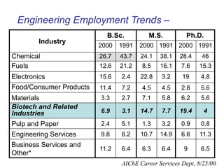 Industry
B.Sc. M.S. Ph.D.
2000 1991 2000 1991 2000 1991
Chemical 26.7 43.7 24.1 38.1 28.4 46
Fuels 12.6 21.2 8.5 16.1 7.6 15.3
Electronics 15.6 2.4 22.8 3.2 19 4.8
Food/Consumer Products 11.4 7.2 4.5 4.5 2.8 5.6
Materials 3.3 2.7 7.1 5.8 6.2 5.6
Biotech and Related
Industries 6.9 3.1 14.7 7.7 19.4 4
Pulp and Paper 2.4 5.1 1.3 3.2 0.9 0.8
Engineering Services 9.8 8.2 10.7 14.9 6.6 11.3
Business Services and
Other*
11.2 6.4 6.3 6.4 9 6.5
AIChE Career Services Dept, 8/25/00
Engineering Employment Trends –
 