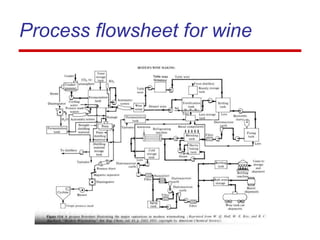 Process flowsheet for wine
 