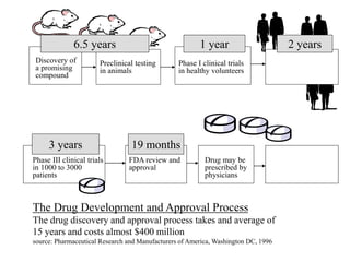 Phase II clinical trials
in 100 to 300 patients
The Drug Development and Approval Process
The drug discovery and approval process takes and average of
15 years and costs almost $400 million
source: Pharmaceutical Research and Manufacturers of America, Washington DC, 1996
Discovery of
a promising
compound
Preclinical testing
in animals
Phase III clinical trials
in 1000 to 3000
patients
FDA review and
approval
Drug may be
prescribed by
physicians
1 year
3 years 19 months
6.5 years 2 years
Phase I clinical trials
in healthy volunteers
 