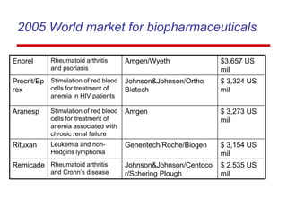 2005 World market for biopharmaceuticals
Enbrel Rheumatoid arthritis
and psoriasis
Amgen/Wyeth $3,657 US
mil
Procrit/Ep
rex
Stimulation of red blood
cells for treatment of
anemia in HIV patients
Johnson&Johnson/Ortho
Biotech
$ 3,324 US
mil
Aranesp Stimulation of red blood
cells for treatment of
anemia associated with
chronic renal failure
Amgen $ 3,273 US
mil
Rituxan Leukemia and non-
Hodgins lymphoma
Genentech/Roche/Biogen $ 3,154 US
mil
Remicade Rheumatoid arthritis
and Crohn’s disease
Johnson&Johnson/Centoco
r/Schering Plough
$ 2,535 US
mil
 