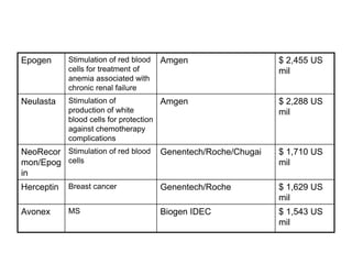 Epogen Stimulation of red blood
cells for treatment of
anemia associated with
chronic renal failure
Amgen $ 2,455 US
mil
Neulasta Stimulation of
production of white
blood cells for protection
against chemotherapy
complications
Amgen $ 2,288 US
mil
NeoRecor
mon/Epog
in
Stimulation of red blood
cells
Genentech/Roche/Chugai $ 1,710 US
mil
Herceptin Breast cancer Genentech/Roche $ 1,629 US
mil
Avonex MS Biogen IDEC $ 1,543 US
mil
 