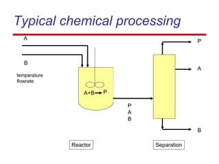 Typical chemical processing
A
B
A+B P
P
A
B
temperature
flowrate
A
P
B
Reactor Separation
 