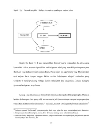 27
Rajah 2 (b) : Proses Kompleks : Budaya berasaskan pandangan sarjana Islam
Rajah 2 (a) dan 2 (b) di atas menunjukkan dimensi budaya berdasarkan dua aliran yang
kontradiksi. Aliran pertama dapat dilihat melalui proses selari yang mewakili pandangan sarjana
Barat dan yang kedua mewakili sarjana Islam. Proses selari ini sepertimana yang dikonsepsikan
oleh sarjana Barat dengan longgar. Beliau melihat kebudayaan sebagai keseluruhan yang
kompleks di mana terkandung pelbagai elemen termasuklah pola keagamaan. Manusia mencipta
agama melalui proses pengalaman.
Konsep yang dikemukakan beliau telah menafikan kewujudan khaliq (pencipta). Manusia
berinteraksi dengan alam yang zahir secara semula jadi (nature) tanpa campur tangan pencipta
berasaskan akal ratio (rational) semata.46
Kesannya, lahirlah kebudayaan berbentuk sekularisme47
46
Lahirnya gagasan “God is dead” yang menegaskan dunia tanpa tuhan dan tanpa agama (sekularisme). Kesannya;
i. Pengosongan alam tabii dari jiwa, nyawa, dewa-dewi atau sebarang unsur rohani (benda belaka),
ii. Penafian tentang pengesahan kepimpinan manusia yang dikuatkuasakan oleh kepercayaan yang berdasar perkara
rohani (anbiya’ dan mursalin), dan
MANUSIA ALAM
INTELLECTUS
RATIO
BUDAYA
 