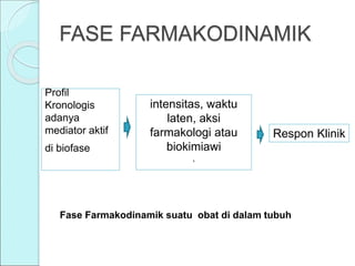 FASE FARMAKODINAMIK
Profil
Kronologis
adanya
mediator aktif
di biofase
intensitas, waktu
laten, aksi
farmakologi atau
biokimiawi
,
Respon Klinik
Fase Farmakodinamik suatu obat di dalam tubuh
 