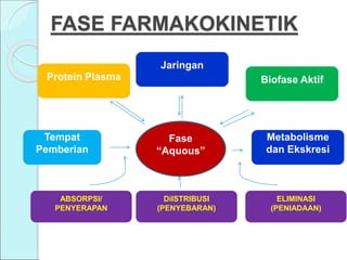 FASE FARMAKOKINETIK
Jaringan
Biofase Aktif
Tempat
Pemberian
Protein Plasma
Metabolisme
dan Ekskresi
Fase
“Aquous”
DiISTRIBUSI
(PENYEBARAN)
ABSORPSI/
PENYERAPAN
ELIMINASI
(PENIADAAN)
 