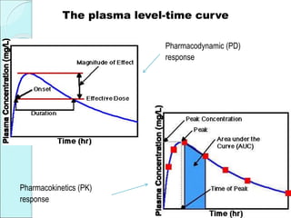 The plasma level-time curve
Pharmacodynamic (PD)
response
Pharmacokinetics (PK)
response
 