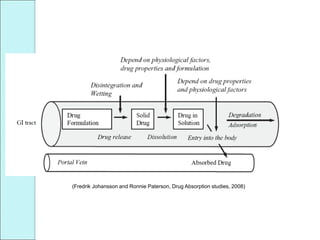 (Fredrik Johansson and Ronnie Paterson, Drug Absorption studies, 2008)
 
