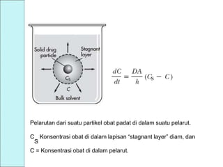 Pelarutan dari suatu partikel obat padat di dalam suatu pelarut.
C
S
Konsentrasi obat di dalam lapisan “stagnant layer” diam, dan
C = Konsentrasi obat di dalam pelarut.
 
