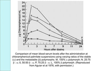 Comparison of mean blood serum levels after the administration at
chloramphenicol palmilate suspensions using varying ratios of the stable
() and the metastable () polymorphs. M, 100%  polymorph; N. 25:75
 : ; 0, 50:50  : ; P, 75:25  : ; L, 100%  polymorph. (Reproduced
from Aguiar et at 1976, with permission.)
 