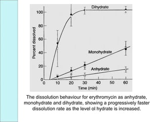 The dissolution behaviour for erythromycin as anhydrate,
monohydrate and dihydrate, showing a progressively faster
dissolution rate as the level ol hydrate is increased.
 
