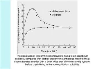 The dissolulion of theophylline monohydrate rising to an equilibrium
solubility, compared with that for theophylline anhidrous which forms a
supersaturated solution with a peak twice that of the dissolving hydrate,
before crystallizing to the true equilibrium solubility.
 
