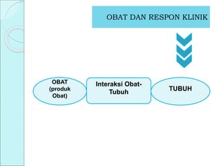 OBAT DAN RESPON KLINIK
OBAT
(produk
Obat)
TUBUH
Interaksi Obat-
Tubuh
 