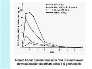 Rerata kadar plasma fenasetin dari 6 sukarelawan
dewasa setelah diberikan dosis 1,5 g fenasetin.
 