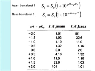 Asam bervalensi 1
Basa bervalensi 1
 pKapH
ut SS 
 101
 pHpKa
ut SS 
 101
 