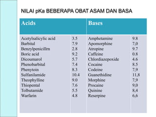 Acids Bases
Acetylsalicylic acid
Barbital
Benzylpenicillrn
Boric acid
Dicoumarol
Phenobarbital
Phenytoin
Sulfanilamide
Theophylline
Thiopental
Tolbutamide
Warfarin
3.5
7.9
2.8
9.2
5.7
7.4
8.3
10.4
9.0
7.6
5.5
4.8
Amphetamine
Apomorphine
Atropine
Caffeine
Chlordiazepoxide
Cocaine
Codeine
Guanethidine
Morphine
Procaine
Quinine
Reserpine
9.8
7,0
9.7
0.8
4.6
8.5
7,9
11,8
7,9
9,0
8,4
6,6
NILAI pKa BEBERAPA OBAT ASAM DAN BASA
 