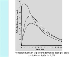 Pengaruh lubrikan Mg-stearat terhadap absorpsi obat:
= 0,5%,= 1,0%, = 5,0%
 