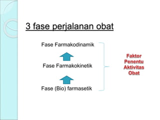 3 fase perjalanan obat
Fase Farmakodinamik
Fase Farmakokinetik
Fase (Bio) farmasetik
 
