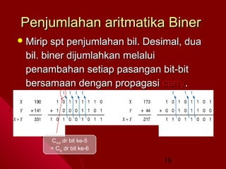 Penjumlahan aritmatika Biner
 Mirip

spt penjumlahan bil. Desimal, dua
bil. biner dijumlahkan melalui
penambahan setiap pasangan bit-bit
bersamaan dengan propagasi carry.

 Contoh:

Cout dr bit ke-5
= Cin dr bit ke-6

18

 