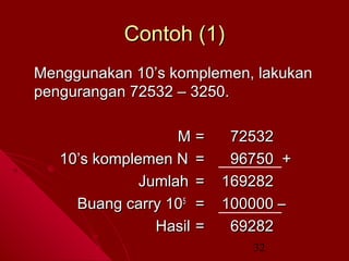 Contoh (1)
Menggunakan 10’s komplemen, lakukan
pengurangan 72532 – 3250.
M=
10’s komplemen N =
Jumlah =
Buang carry 105 =
Hasil =

72532
96750 +
169282
100000 –
69282
32

 