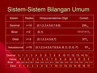 Sistem-Sistem Bilangan Umum
Sistem

Radiks

Desimal

r=10

{0,1,2,3,4,5,6,7,8,9}

Biner

r=2

{0,1}

Oktal

r= 8

{0,1,2,3,4,5,6,7}

Heksadesimal

r=16

{0,1,2,3,4,5,6,7,8,9,A, B, C, D, E, F}

2

4

Desimal

0

1

Heksa 0 1
Biner 0000 0001
Oktal

0

1

3
2

3

Himpunan/elemen Digit

5
4

25510
111111112

6
5

Contoh

7
6

8
7

3778

9
8

FF16

10 11 12 13 14 15
9

A

B

C

D

E

F

0010 0011 0100 0101 0110 0111 1000 1001 1010 1011 1100 1101 1110 1111

2

3

4

5

6

7

10 11 12 13 14 15 16 17

4

 