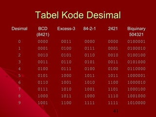 Tabel Kode Desimal
Desimal

BCD
(8421)

Excess-3

84-2-1

2421

Biquinary
504321

0

0000

0011

0000

0000

0100001

1

0001

0100

0111

0001

0100010

2

0010

0101

0110

0010

0100100

3

0011

0110

0101

0011

0101000

4

0100

0111

0100

0100

0110000

5

0101

1000

1011

1011

1000001

6

0110

1001

1010

1100

1000010

7

0111

1010

1001

1101

1000100

8

1000

1011

1000

1110

1001000

9

1001

1100

1111

1111

1010000

41

 