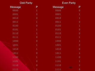 Odd Parity

Even Parity

Message

P

Message

P

0000

1

0000

0

0001

0

0001

1

0010

0

0010

1

0011

1

0011

0

0100

0

0100

1

0101

1

0101

0

0110

1

0110

0

0111

0

0111

1

1000

0

1000

1

1001

1

1001

0

1010

1

1010

0

1011

0

1011

1

1100

1

1100

0

1101

0

1101

1

1110

0

1110

1

1111

1

1111

46

0

 